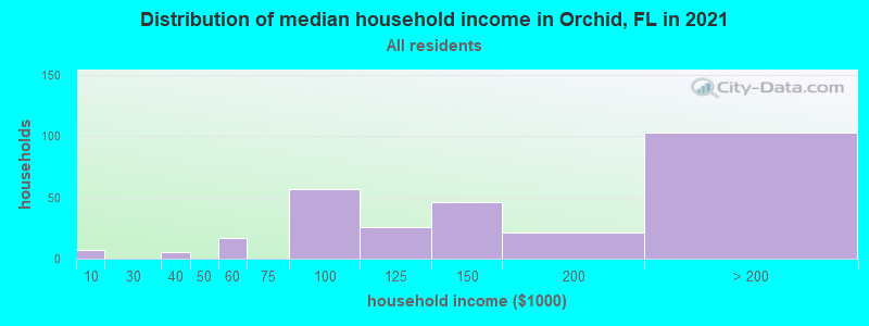 Distribution of median household income in Orchid, FL in 2022