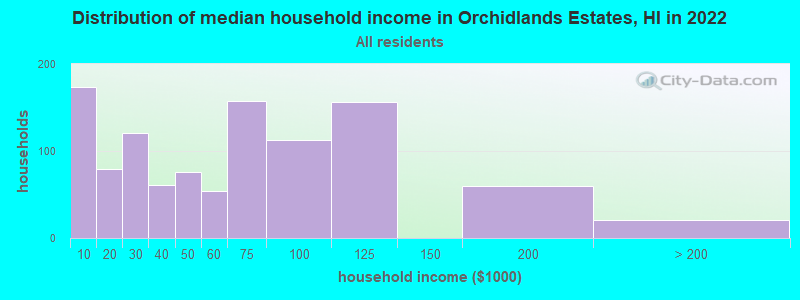 Distribution of median household income in Orchidlands Estates, HI in 2022