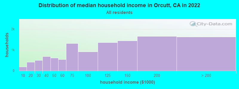 Distribution of median household income in Orcutt, CA in 2019