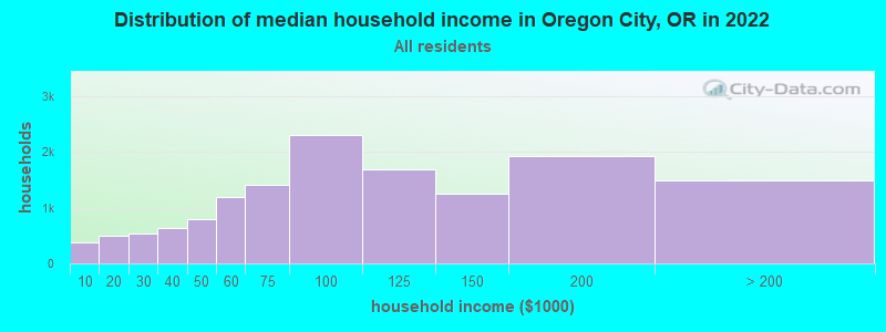 Distribution of median household income in Oregon City, OR in 2019