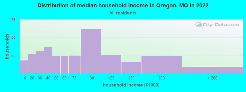 Distribution of median household income in Oregon, MO in 2021