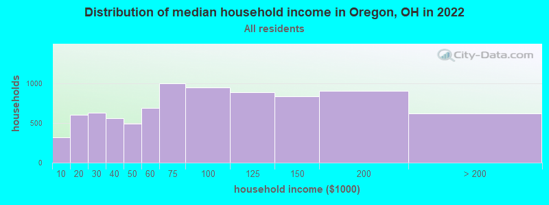 Distribution of median household income in Oregon, OH in 2021