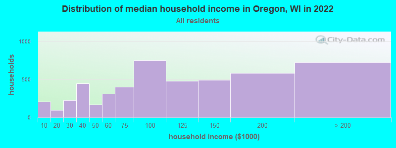 Distribution of median household income in Oregon, WI in 2022