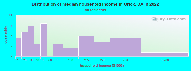 Distribution of median household income in Orick, CA in 2022