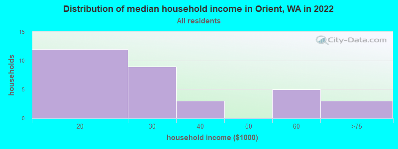 Distribution of median household income in Orient, WA in 2022