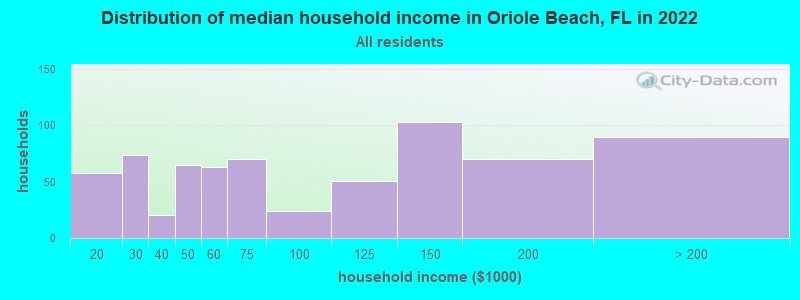 Distribution of median household income in Oriole Beach, FL in 2022
