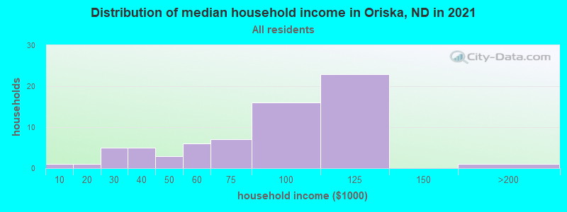 Distribution of median household income in Oriska, ND in 2022