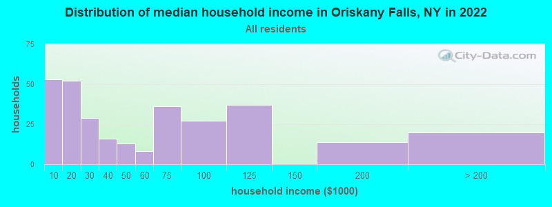Distribution of median household income in Oriskany Falls, NY in 2022