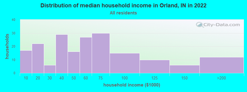 Distribution of median household income in Orland, IN in 2022