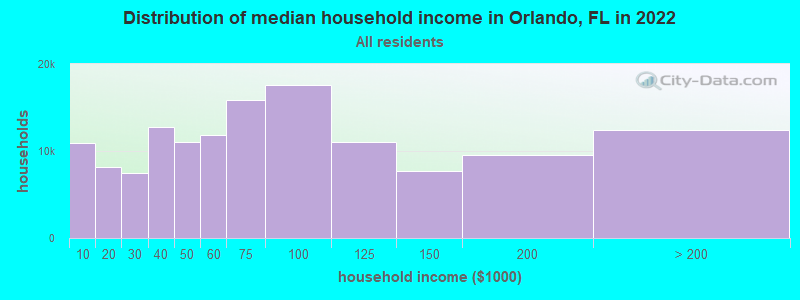 Distribution of median household income in Orlando, FL in 2019