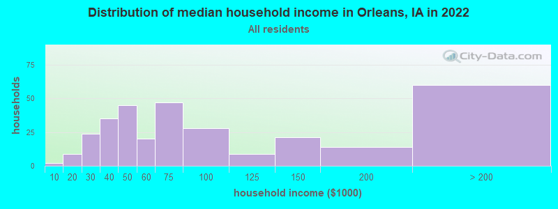 Distribution of median household income in Orleans, IA in 2022