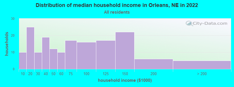 Distribution of median household income in Orleans, NE in 2022