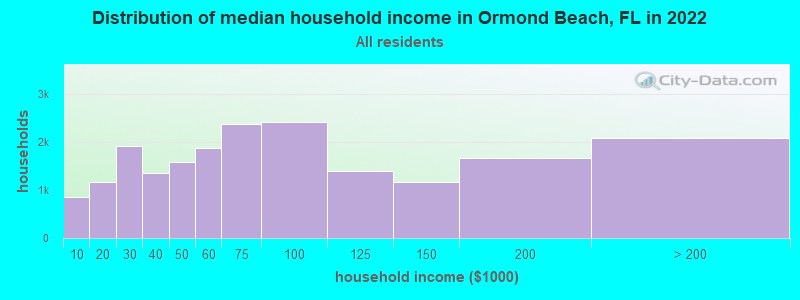 Distribution of median household income in Ormond Beach, FL in 2019