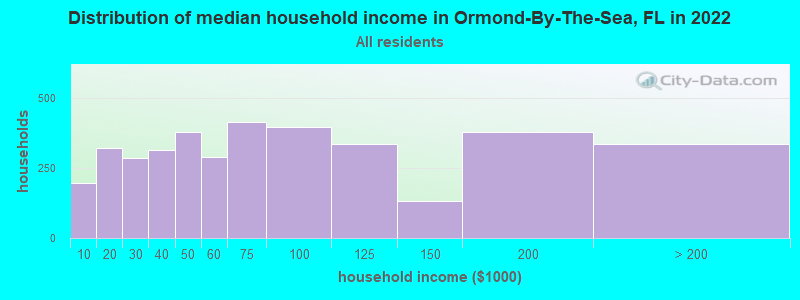 Distribution of median household income in Ormond-By-The-Sea, FL in 2021