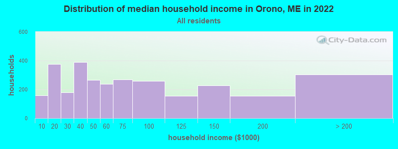 Distribution of median household income in Orono, ME in 2019