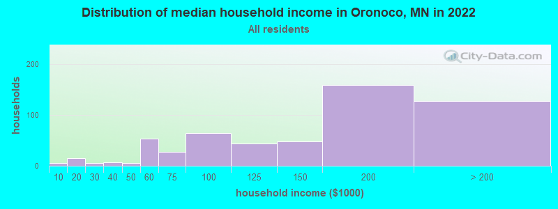Distribution of median household income in Oronoco, MN in 2022