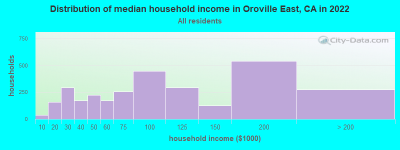 Distribution of median household income in Oroville East, CA in 2019