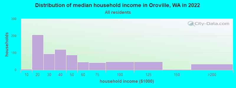 Distribution of median household income in Oroville, WA in 2019