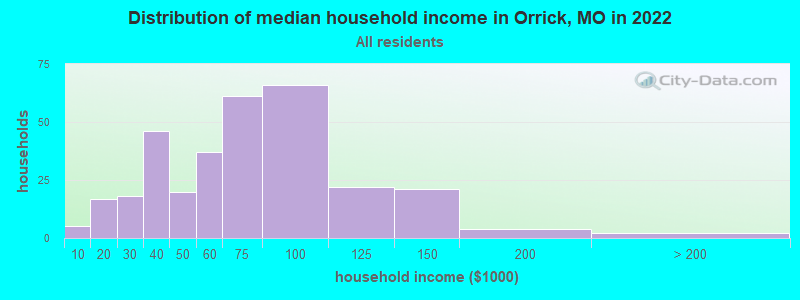 Distribution of median household income in Orrick, MO in 2022