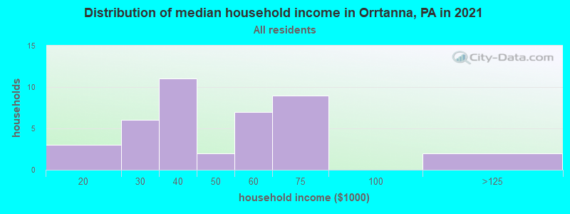 Distribution of median household income in Orrtanna, PA in 2022