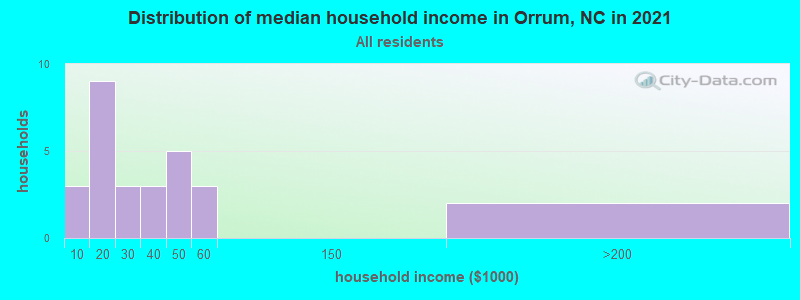 Distribution of median household income in Orrum, NC in 2022