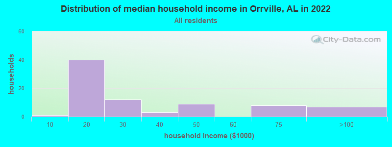 Distribution of median household income in Orrville, AL in 2022