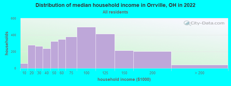 Distribution of median household income in Orrville, OH in 2019