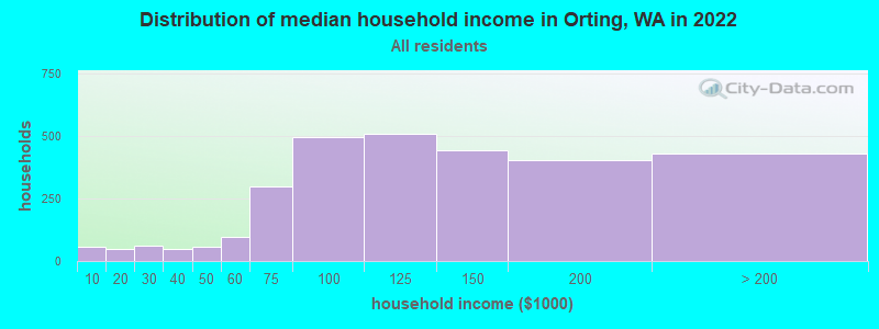 Distribution of median household income in Orting, WA in 2022