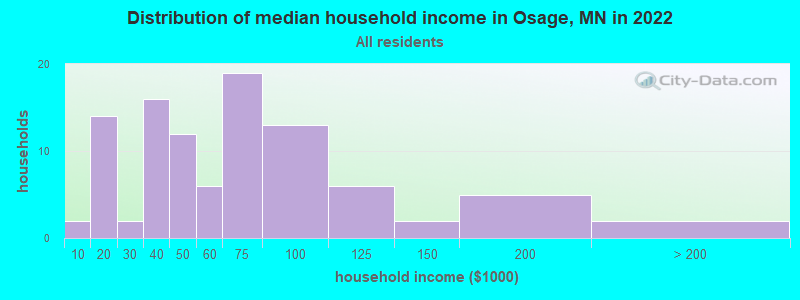 Distribution of median household income in Osage, MN in 2022