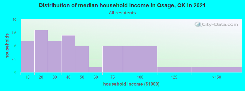 Distribution of median household income in Osage, OK in 2022