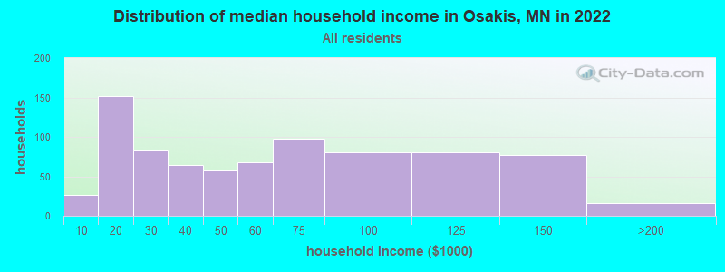 Distribution of median household income in Osakis, MN in 2022