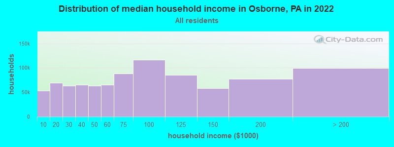 Distribution of median household income in Osborne, PA in 2022
