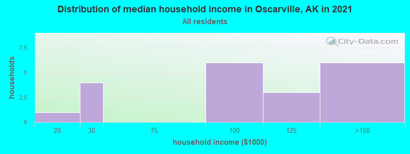 Distribution of median household income in Oscarville, AK in 2022
