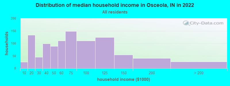 Distribution of median household income in Osceola, IN in 2022