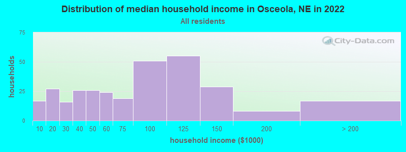 Distribution of median household income in Osceola, NE in 2022