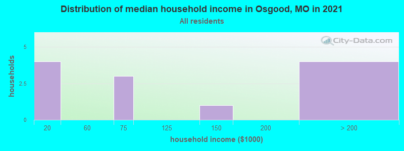 Distribution of median household income in Osgood, MO in 2022