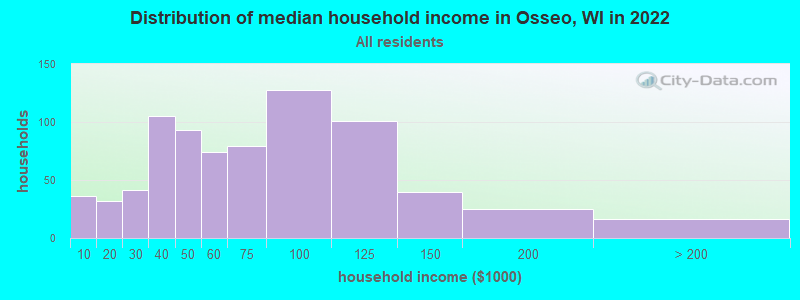 Distribution of median household income in Osseo, WI in 2022