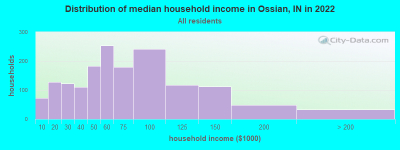 Distribution of median household income in Ossian, IN in 2019