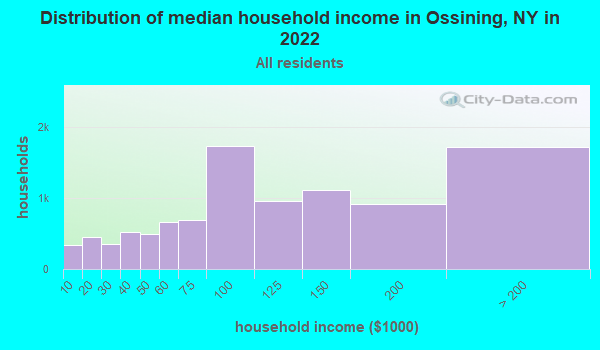 Ossining New York Ny 10562 Profile Population Maps Real Estate