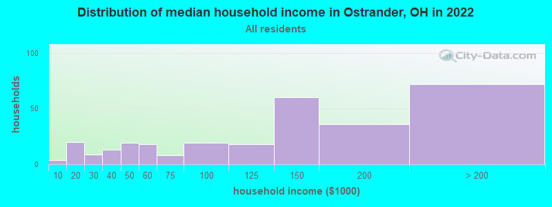 Distribution of median household income in Ostrander, OH in 2019