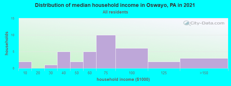 Distribution of median household income in Oswayo, PA in 2022