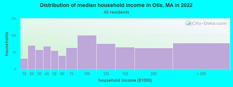 Distribution of median household income in Otis, MA in 2021