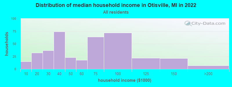 Distribution of median household income in Otisville, MI in 2022