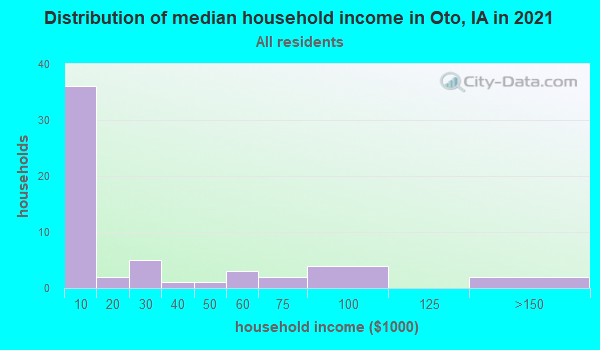 Oto, Iowa (IA 51044) profile population, maps, real estate, averages
