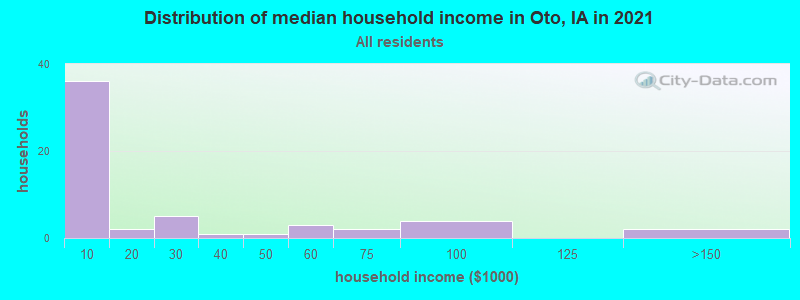 Distribution of median household income in Oto, IA in 2022