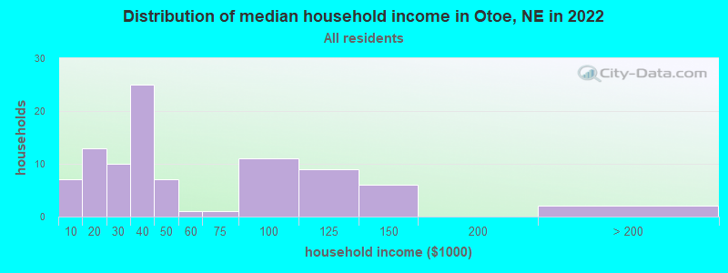 Distribution of median household income in Otoe, NE in 2022