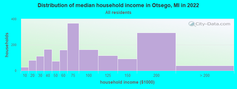 Distribution of median household income in Otsego, MI in 2022