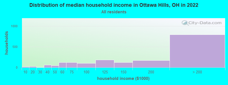 Distribution of median household income in Ottawa Hills, OH in 2021