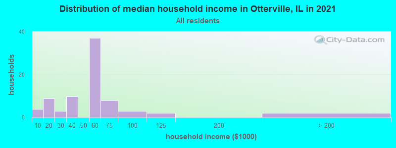 Distribution of median household income in Otterville, IL in 2022