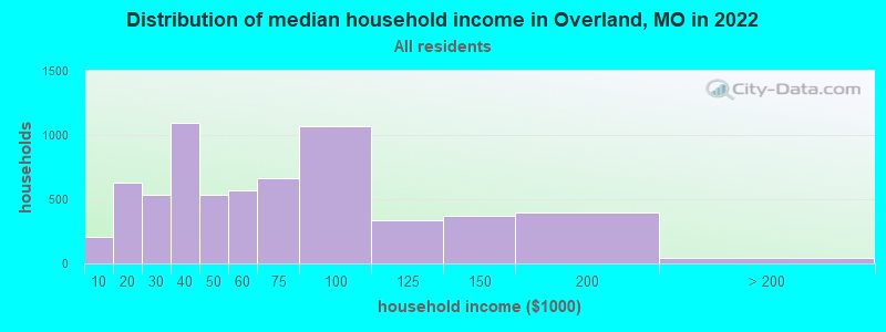 Distribution of median household income in Overland, MO in 2021